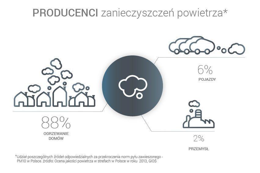 infografika_Producenci zanieczyszczeń